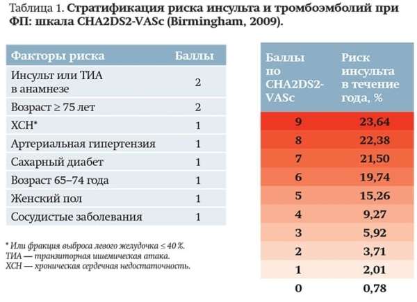 
        Трудный больной с фибрилляцией предсердий: клинический опыт или выбор стратегии согласно новым Европейским рекомендациям?			    