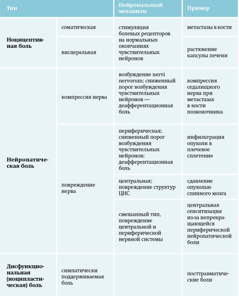 
        Хроническая боль в амбулаторной терапевтической практике. Часть 1			    