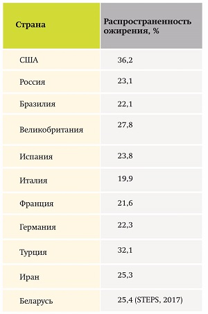 Эндокринные и метаболические риски при COVID-19. Часть 1. Ожирение
Эндокринные и метаболические риски при COVID-19. Часть 1. Ожирение