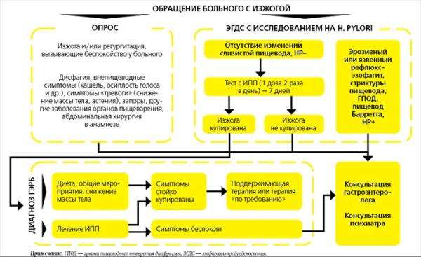 
         Изжога: от простого симптома  к диагнозу и эффективной терапии			    