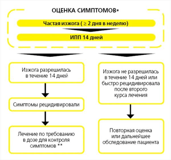 Изжога: от простого симптома к диагнозу и эффективной терапии
Изжога: от простого симптома к диагнозу и эффективной терапии