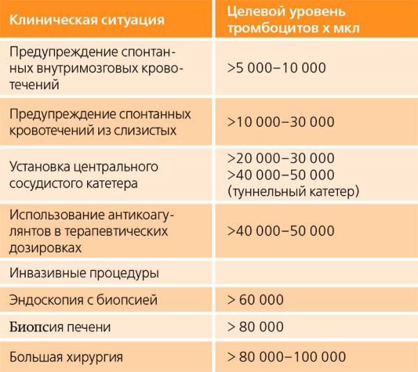 
        Тромбоцитопения: подсказки врачу-практику			    