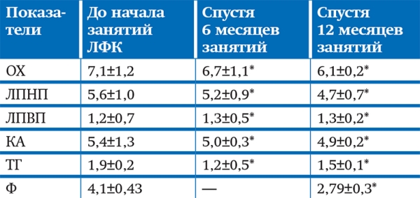Артериальная гипертензия в пожилом возрасте: адаптивные возможности и лечебная физкультура
Артериальная гипертензия в пожилом возрасте: адаптивные возможности и лечебная физкультура