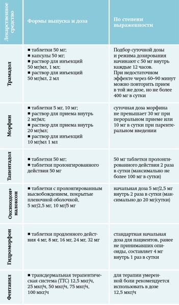 Хроническая боль в амбулаторной терапевтической практике. Часть 2
Хроническая боль в амбулаторной терапевтической практике. Часть 2