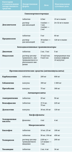 Хроническая боль в амбулаторной терапевтической практике. Часть 2
Хроническая боль в амбулаторной терапевтической практике. Часть 2