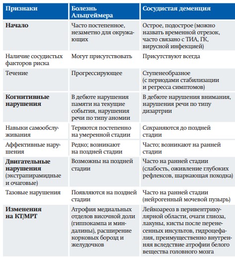 
        Диагностика деменции: ориентиры для практика			    