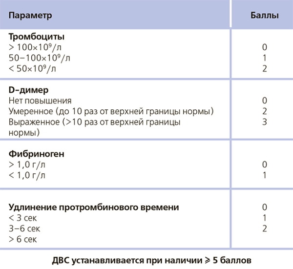 COVID-19. Профилактика тромбозов, лечение коагулопатии и ДВС-синдрома			     
        COVID-19. Профилактика тромбозов, лечение коагулопатии и ДВС-синдрома