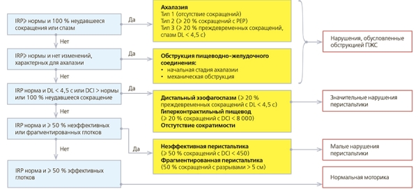 Манометрия пищевода высокого разрешения			     
        Манометрия пищевода высокого разрешения