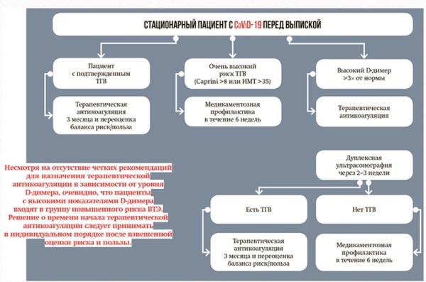 Тактика при CoViD-19-ассоциированной венозной тромбоэмболии			     
        Тактика при CoViD-19-ассоциированной венозной тромбоэмболии