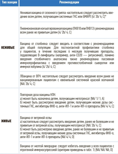 
        Вакцинация детей с ревматическими заболеваниями			    