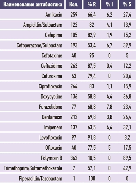 DDD-анализ потребления антибактериальных препаратов резерва и его роль в управлении антимикробной терапией
DDD-анализ потребления антибактериальных препаратов резерва и его роль в управлении антимикробной терапией