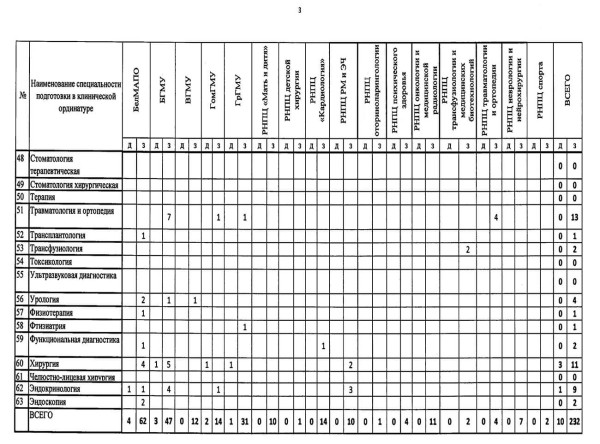 
        Утверждены контрольные цифры приема в клиническую ординатуру за счет средств республиканского бюджета в 2023 году			    