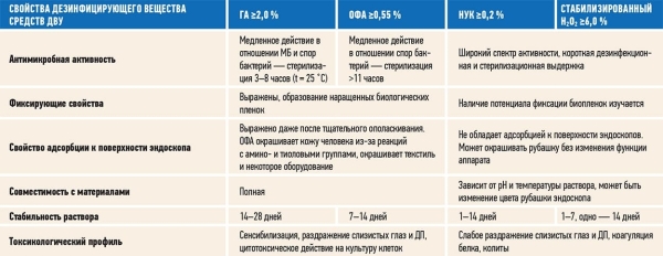 
        Современные подходы к обработке эндоскопов: от выбора средств до условий хранения			    