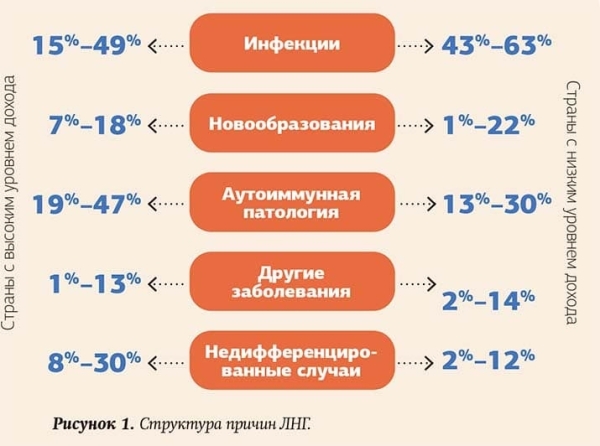 
        Лихорадка неясного генеза: варианты диагностического поиска			    