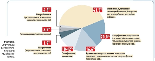
        Инфекция как причина лимфаденопатии у детей			    