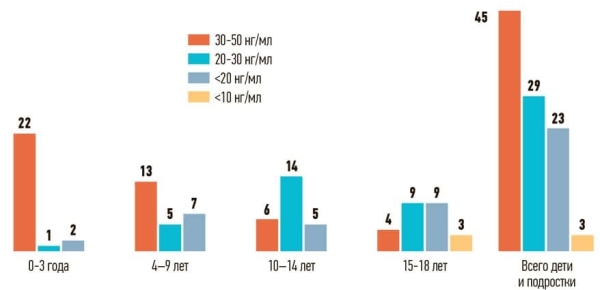 Недостаточность витамина D у детей и подростков			     
        Недостаточность витамина D у детей и подростков