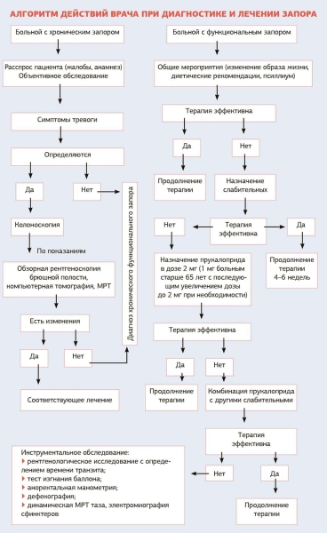 
        На приеме пациент с хроническим запором: опыт российских специалистов			    