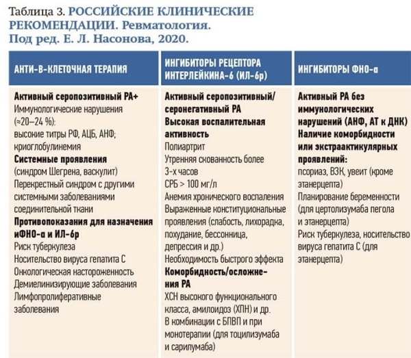 
        Современный взгляд на проблему ревматоидного артрита			    