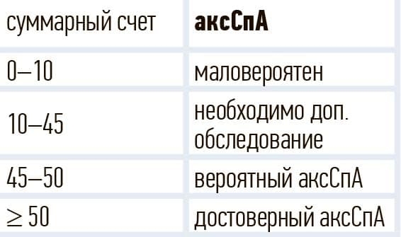 
        Увеит при аксиальном спондилоартрите: взгляд ревматолога на офтальмологическую проблему			    