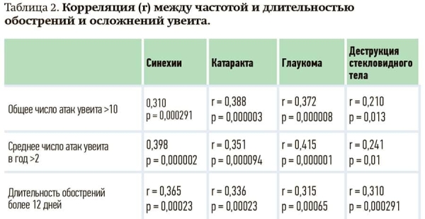 
        Увеит при аксиальном спондилоартрите: взгляд ревматолога на офтальмологическую проблему			    