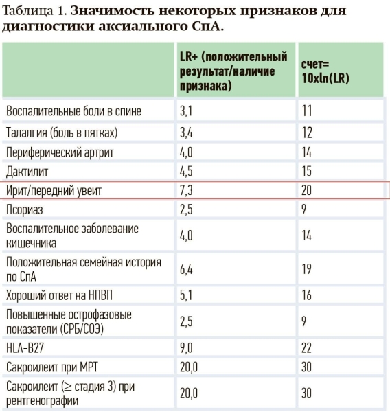 
        Увеит при аксиальном спондилоартрите: взгляд ревматолога на офтальмологическую проблему			    