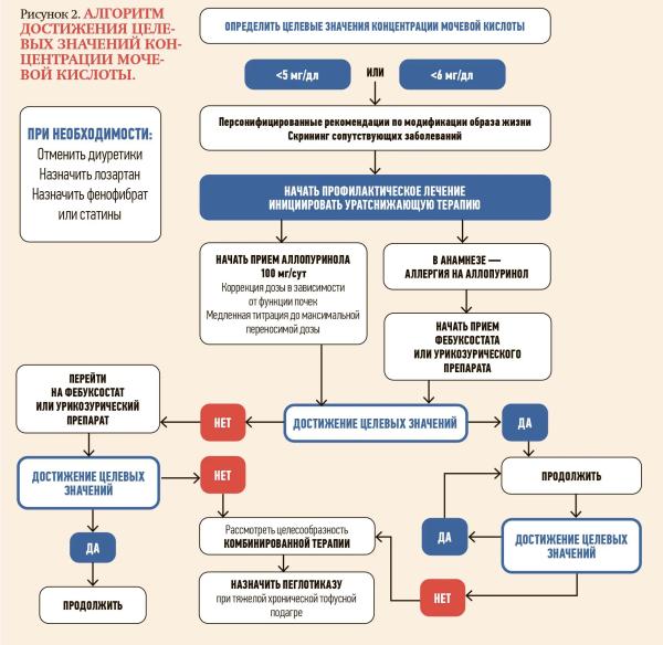 О мочевой кислоте и не только: гиперурикемия в практике кардиолога			     
        О мочевой кислоте и не только: гиперурикемия в практике кардиолога
