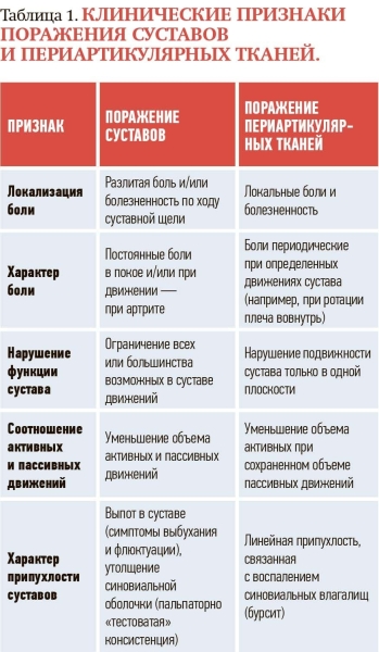 
        Суставной синдром в амбулаторной терапевтической практике			    