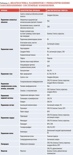 
        Суставной синдром в амбулаторной терапевтической практике			    