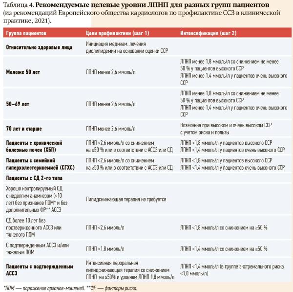 
        Статины в профилактике и лечении сердечно-сосудистых заболеваний                    