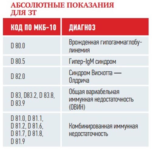 
        Заместительная терапия препаратами иммуноглобулина для подкожного введения у пациентов детского возраста с ПИД                     