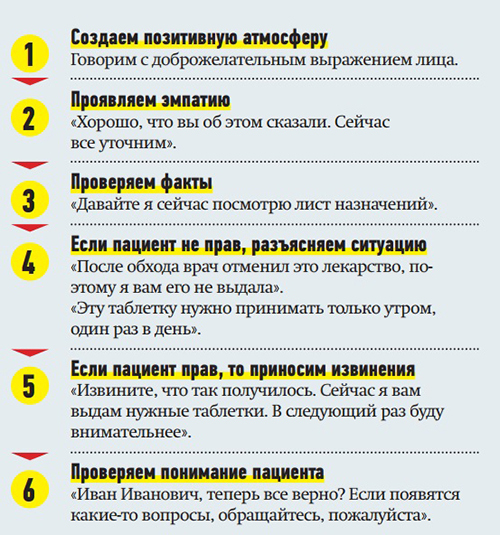 
        Взаимодействие «медсестра — пациент»: как избегать конфликтов?                    