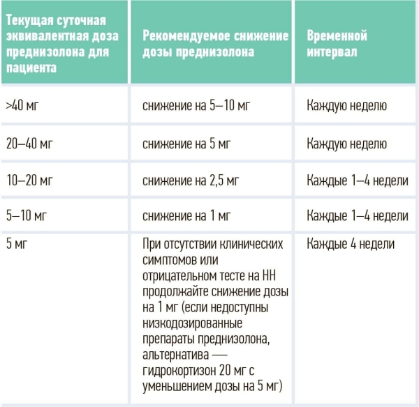 
        Балансируя дозировками. Глюкокортикоид-индуцированная надпочечниковая недостаточность                     