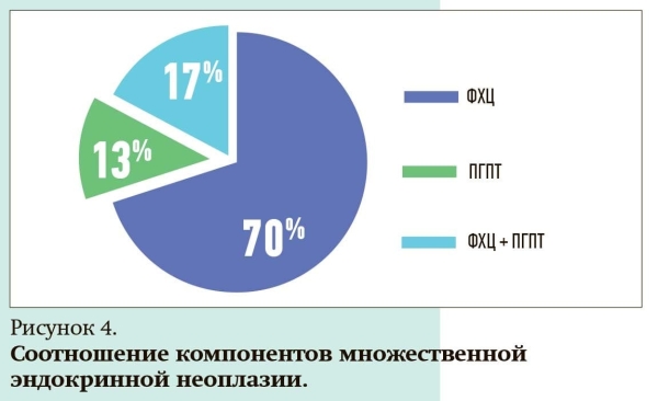 
        Синдром множественной эндокринной неоплазии 2А типа: особенности диагностики в Республике Беларусь                    