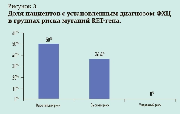 
        Синдром множественной эндокринной неоплазии 2А типа: особенности диагностики в Республике Беларусь                    