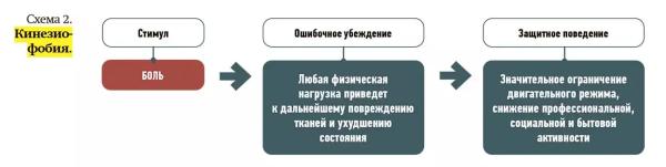  Коррекция психогенного компонента боли — важный предиктор эффективности лечения 