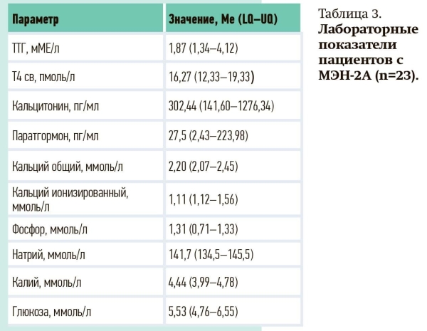 
        Синдром множественной эндокринной неоплазии 2А типа: особенности диагностики в Республике Беларусь                    