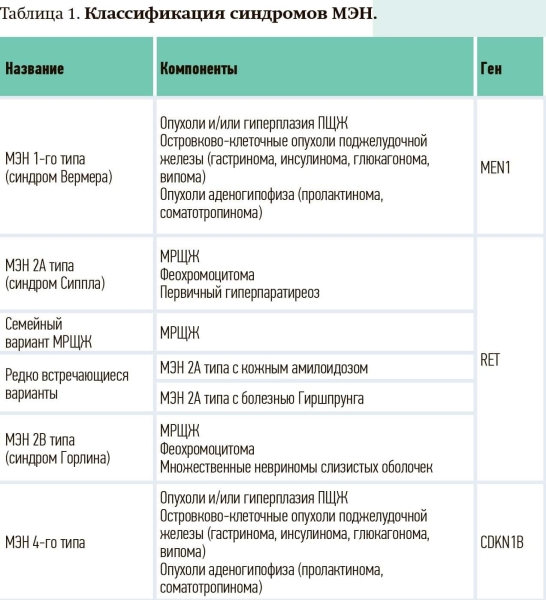 
        Синдром множественной эндокринной неоплазии 2А типа: особенности диагностики в Республике Беларусь                    