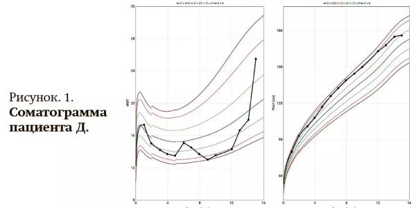 
        Как не пропустить болезнь Кушинга у детей?                    