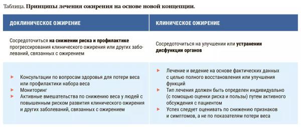 
        Клиническое и доклиническое ожирение: новая концепция диагностики заболевания                    