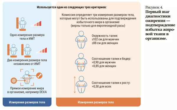 
        Клиническое и доклиническое ожирение: новая концепция диагностики заболевания                    
