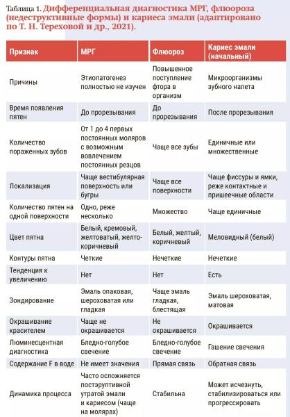 Диагностика и лечение молярно-резцовой гипоминерализации у детей + аудио                
        
         
        Диагностика и лечение молярно-резцовой гипоминерализации у детей + аудио