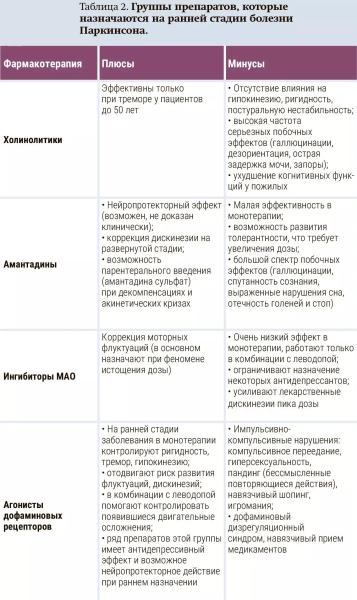 Ранние стадии болезни Паркинсона: диагностика и лечение + аудио                
        
         
        Ранние стадии болезни Паркинсона: диагностика и лечение + аудио