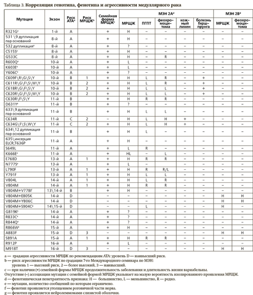 
        Онкоэндокринология: синдром множественной эндокринной неоплазии 2А типа			    