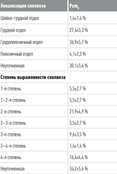 
        Сколиоз в акушерской практике			    