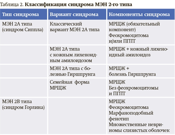 
        Онкоэндокринология: синдром множественной эндокринной неоплазии 2А типа			    